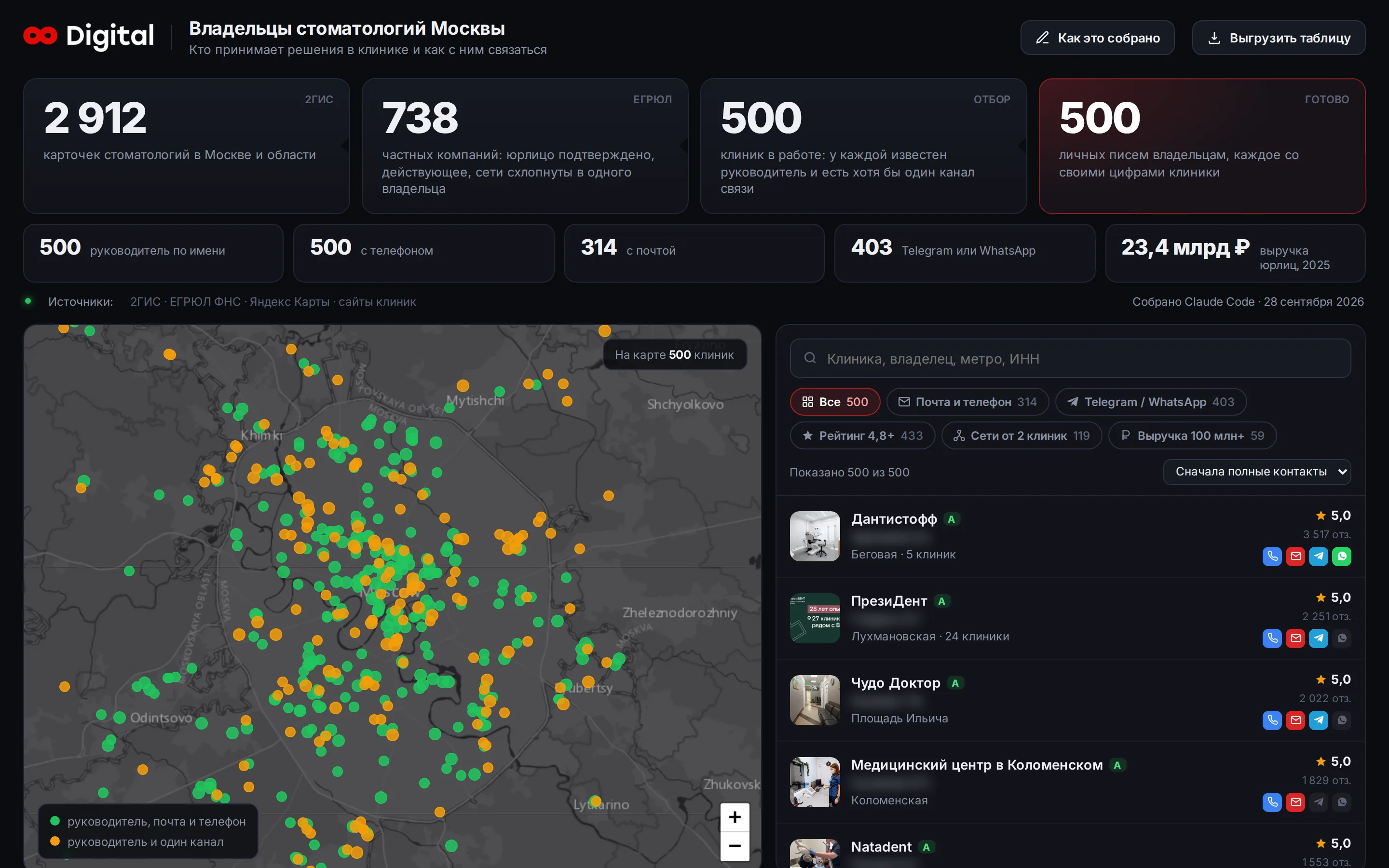 Страница с воронкой: 2 912 карточек, 738 компаний, 500 клиник, карта Москвы и список клиник