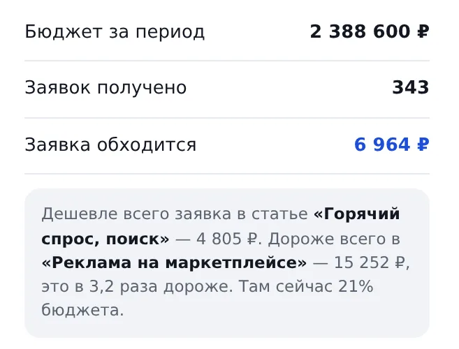 Итог под сводкой: бюджет, заявки, цена заявки и вывод, где заявка дешевле и дороже всего